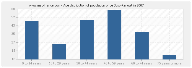 Age distribution of population of Le Bosc-Renoult in 2007